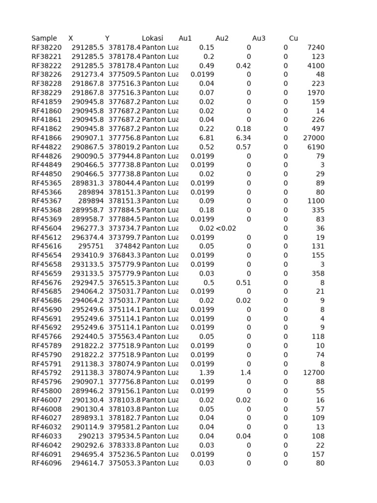 Panton Lua Sample Data Analysis | PDF