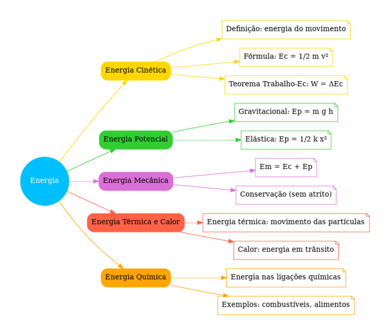 Tipos e Conceitos de Energia | PDF