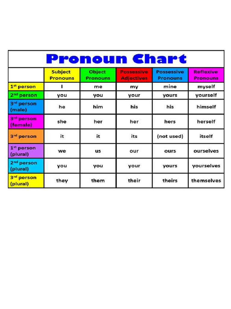Pronoun Chart | PDF