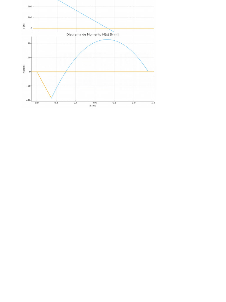 Diagramas de Cortante y Momento en Viga | PDF