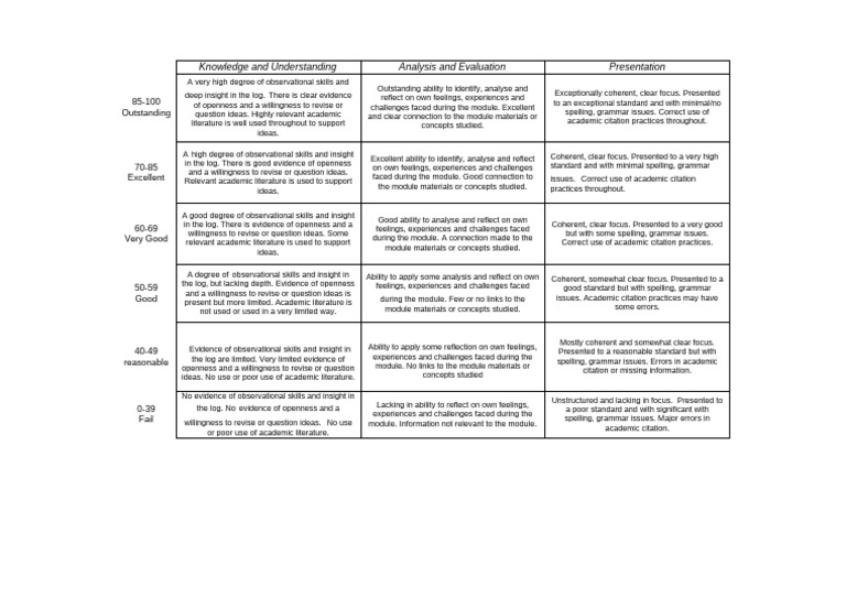 Grading Criteria for Reflective Logs | PDF | Insight | Learning