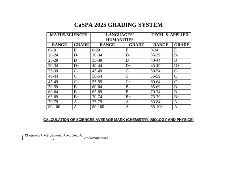 2025 CaSPA Grading System Overview | PDF