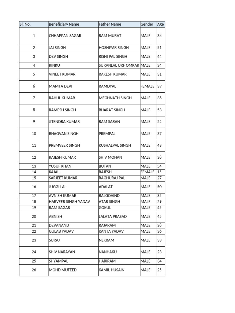 Beneficiary List and Details | PDF