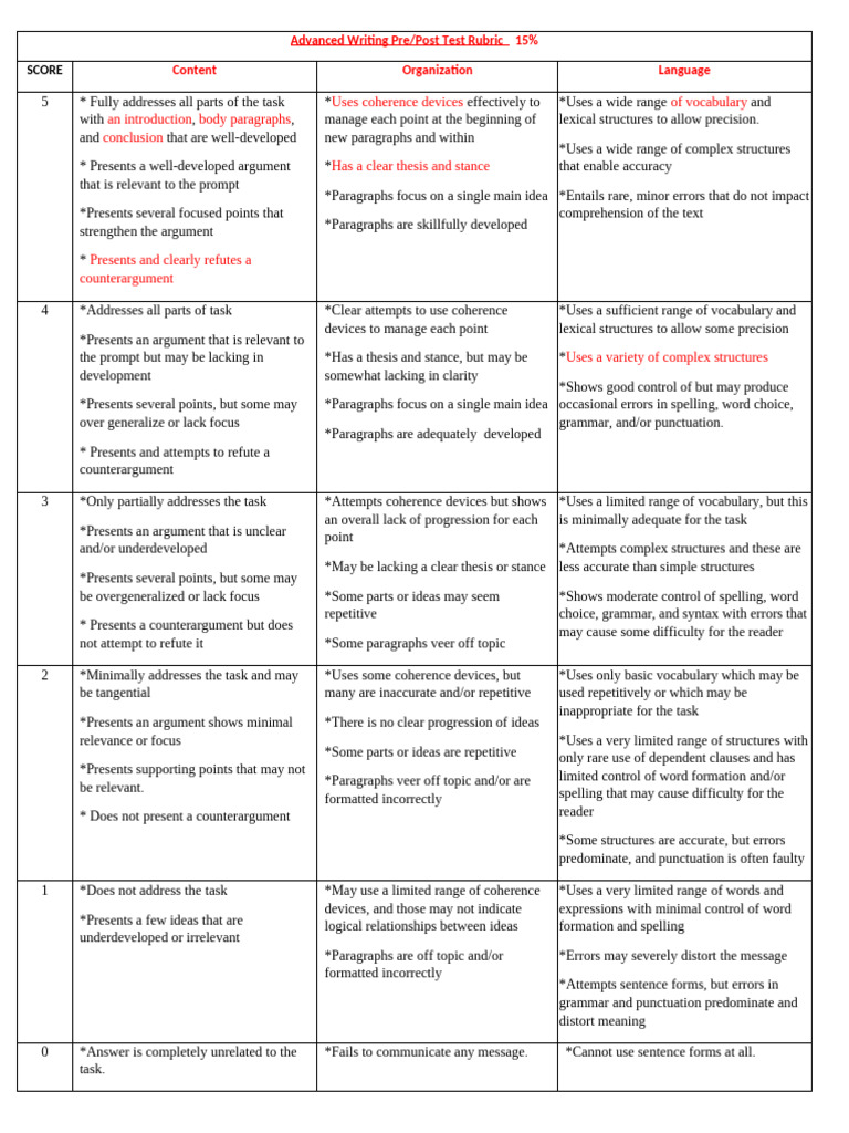 Advanced Writing Rubric and Guidelines | PDF | Paragraph | Essays
