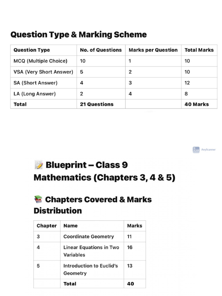 Blue Print of Class 9th (Math) | PDF