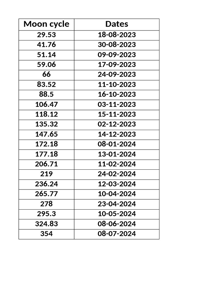 The Typical Moon Reversal Dates | PDF