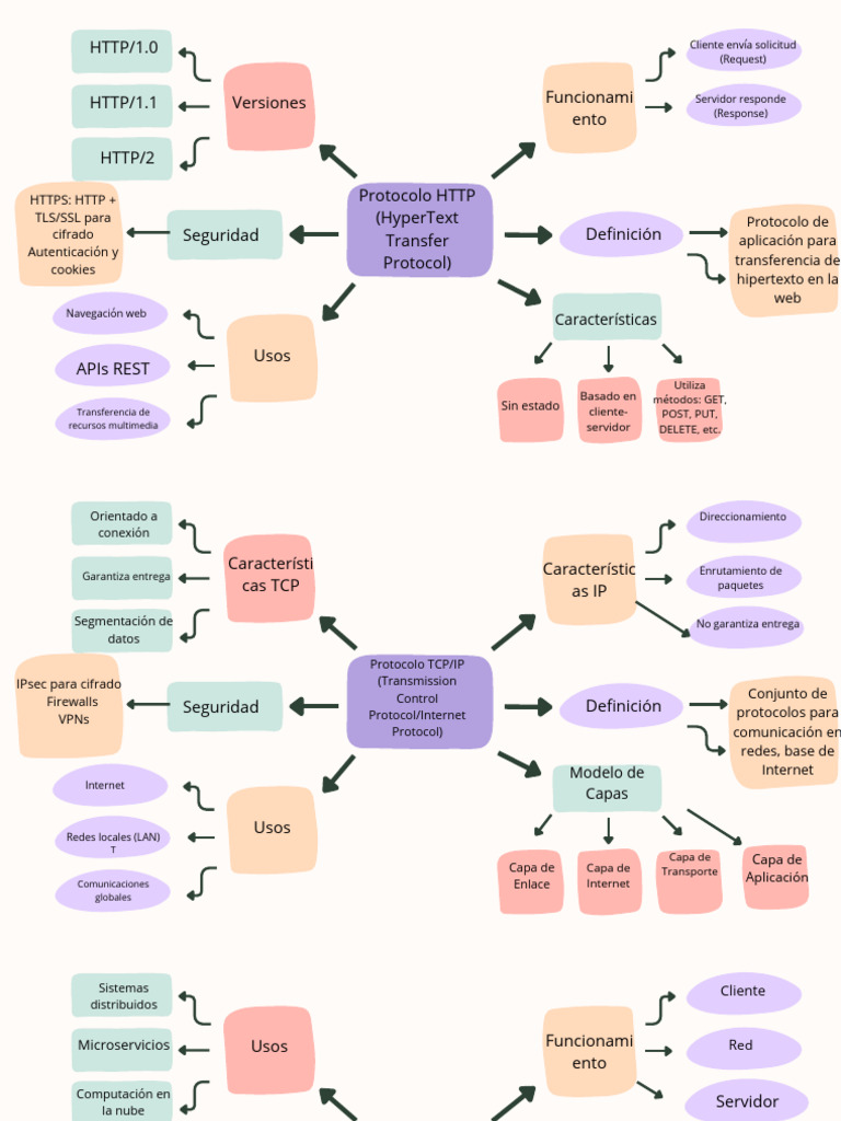 Protocolo HTTP y TCP/IP: Definición y Usos | PDF | Ingeniería ...