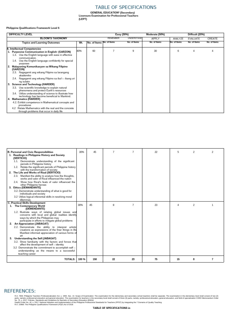 Table of Specifications for LEPT | PDF | Educational Assessment | Learning