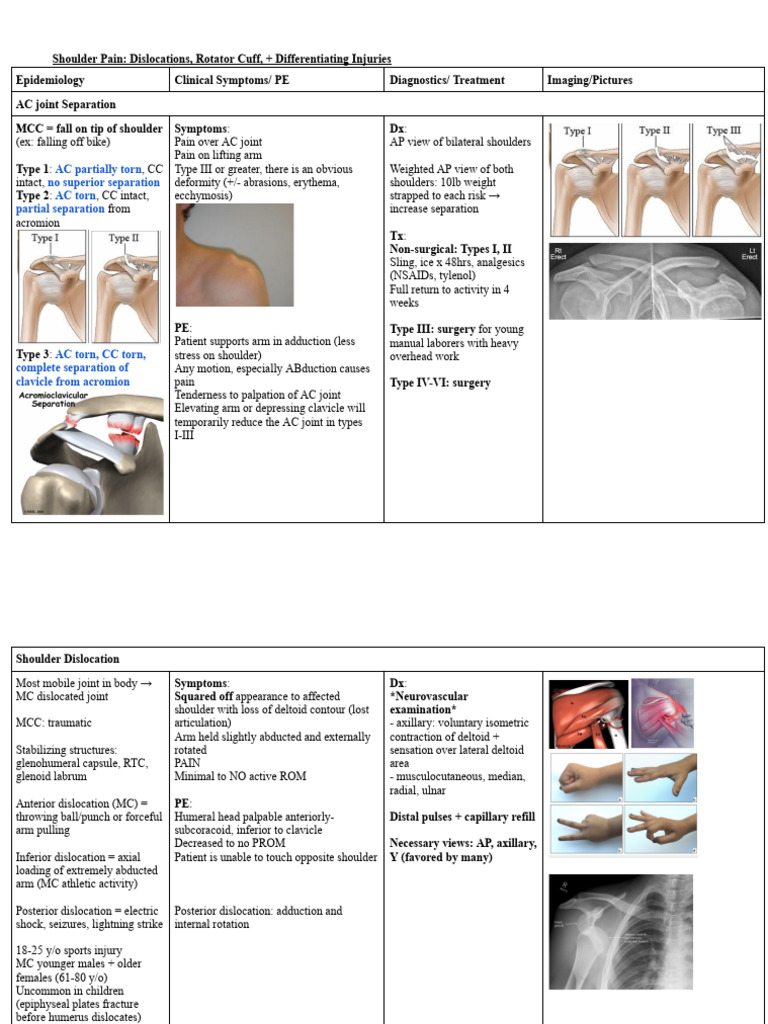 Shoulder Pain - Dislocations, Rotator Cuff, + Differentiating Injuries ...