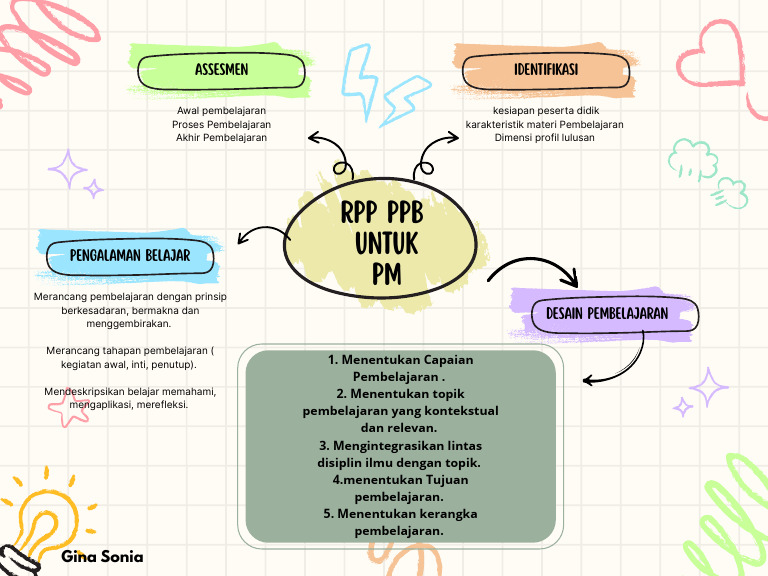 RPP PPB: Desain Pembelajaran Efektif | PDF