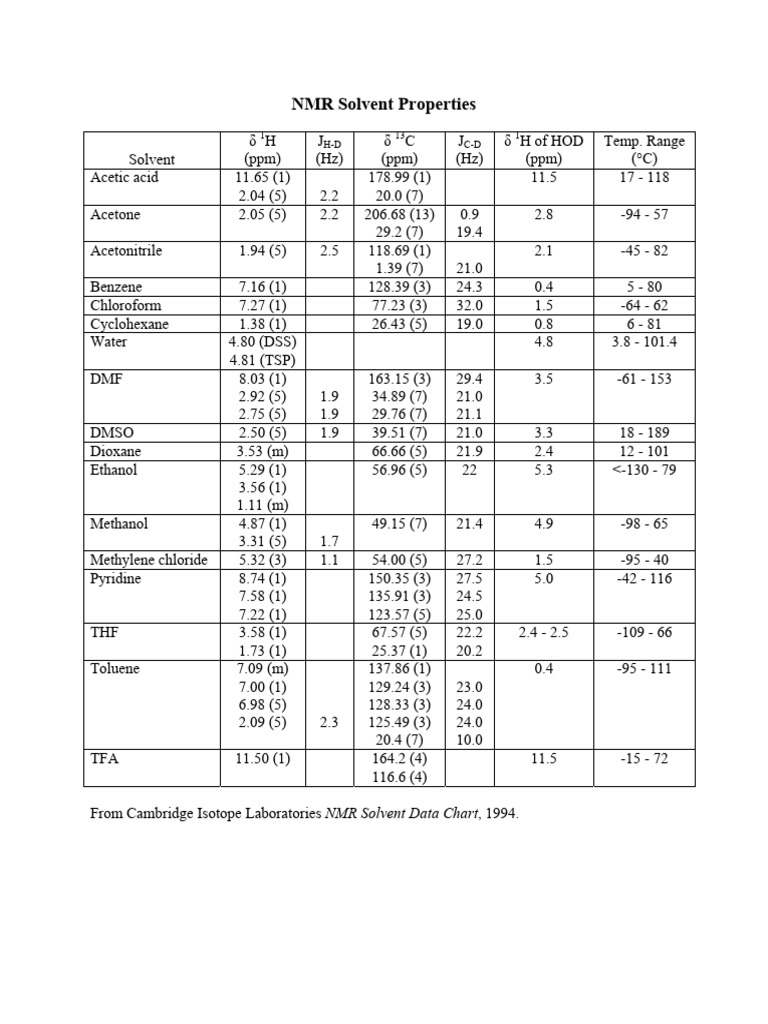 NMR Solvent Properties | PDF | Chemistry | Organic Compounds