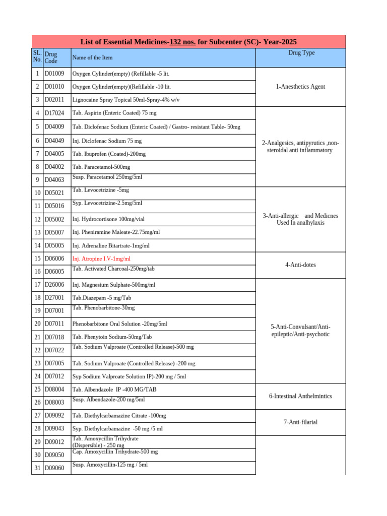 Subcenter List 132 Items. Year-2025 | PDF | Drugs | World Health ...