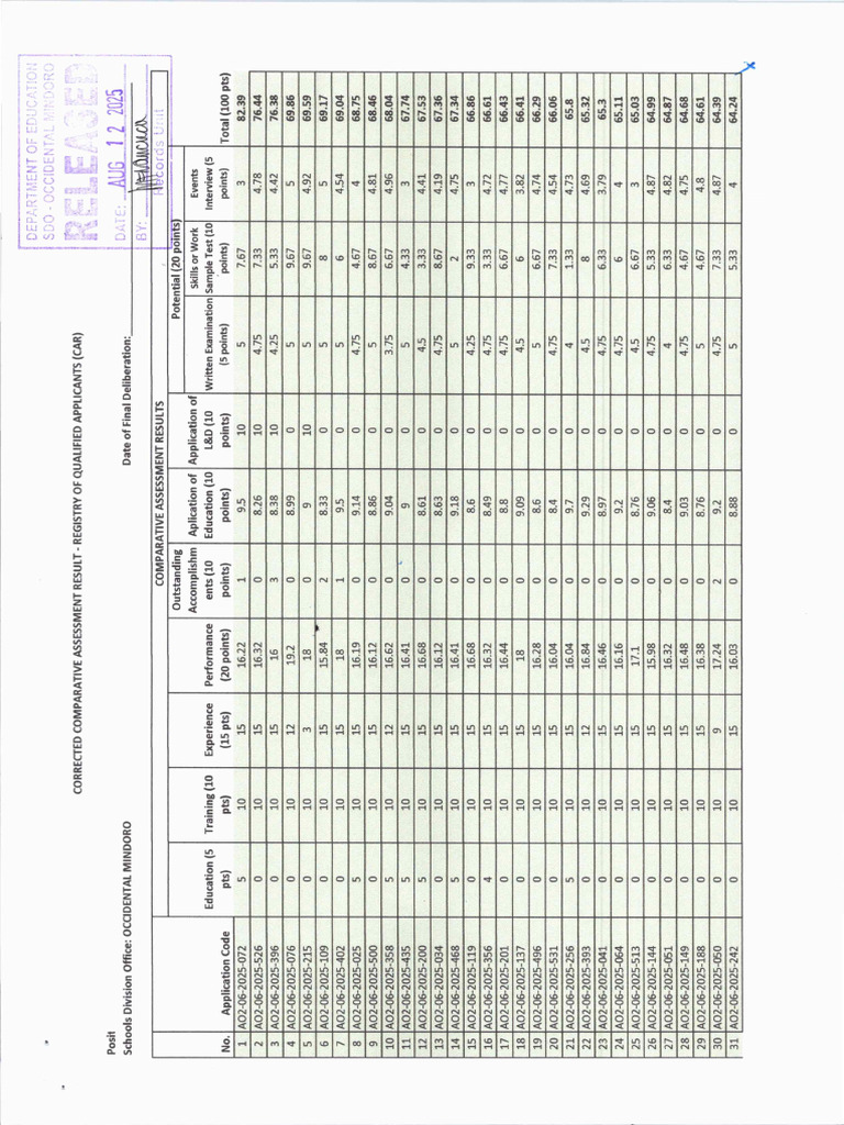 Corrected Copy of Car-Rqa For Administrative Officer II | PDF