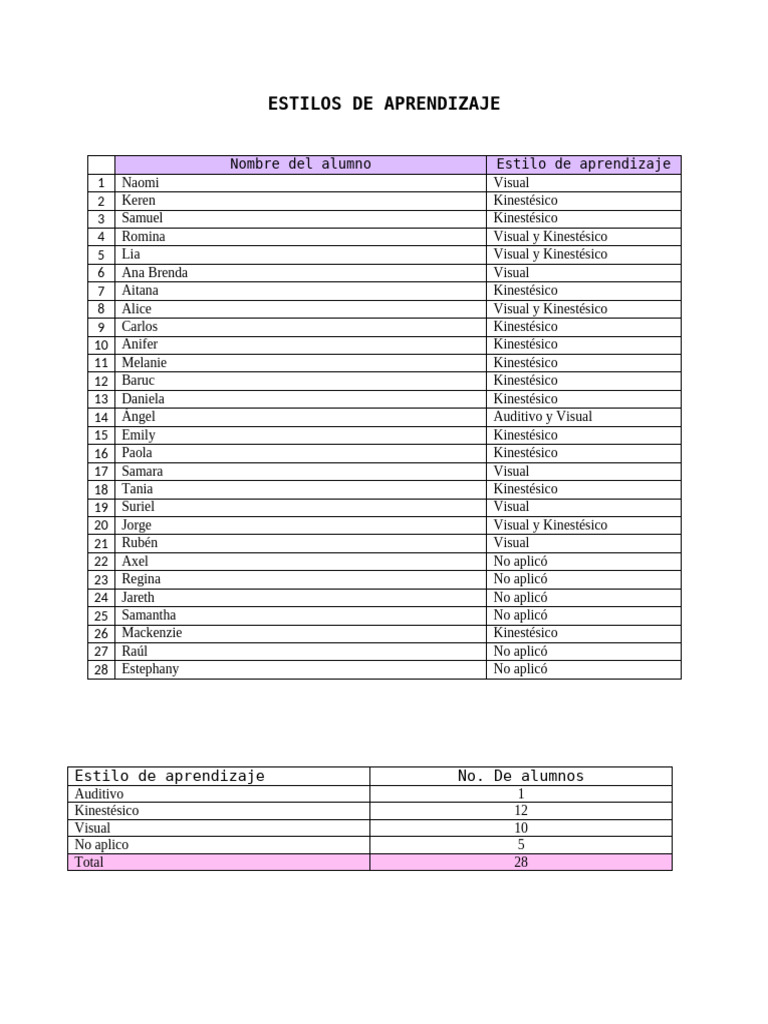 Estilos de Aprendizaje Resultados | PDF