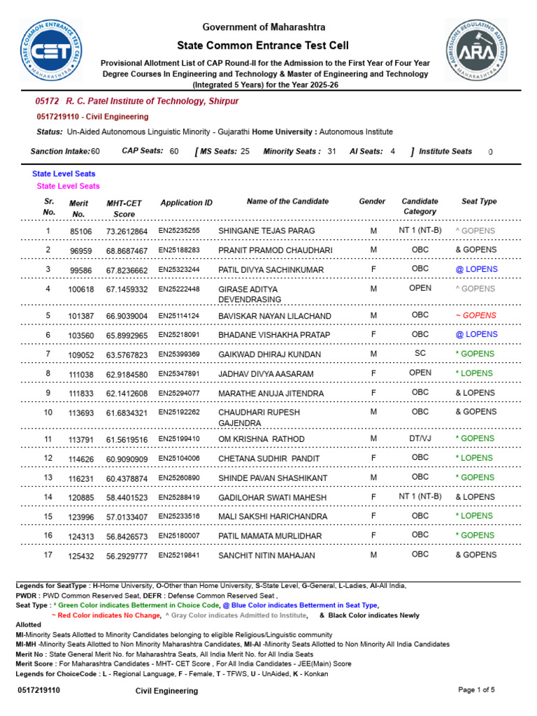 Capr-Ii 05172 | PDF | Higher Education | Student Assessment And Evaluation