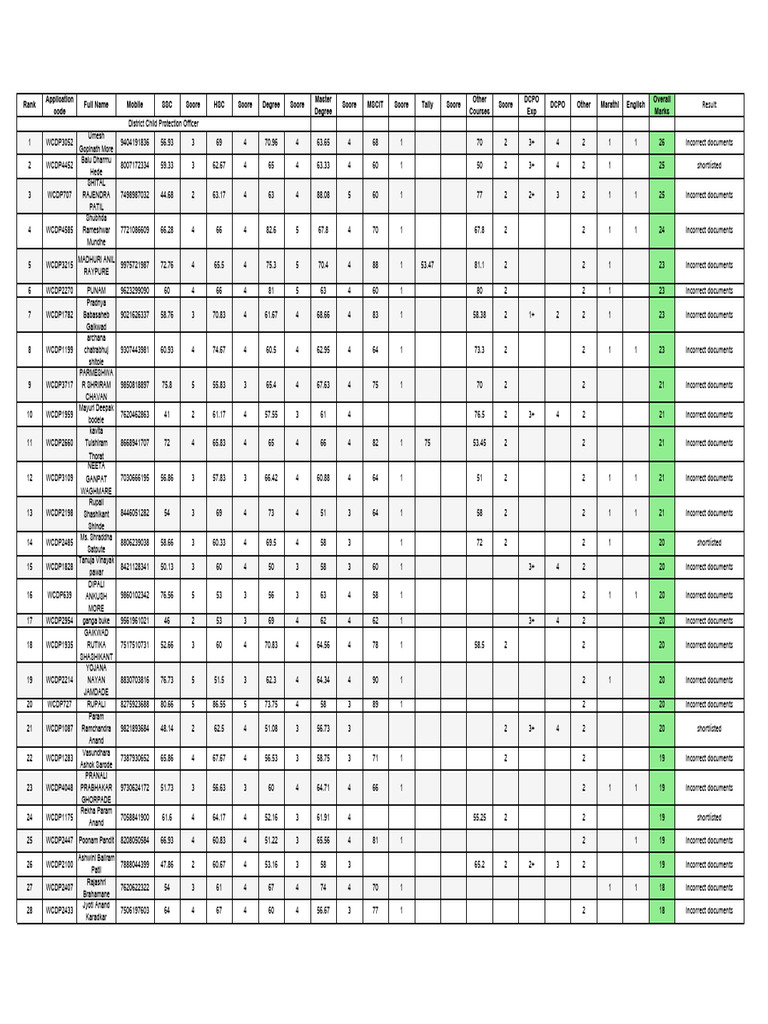 District Child Protection Officer Results | PDF