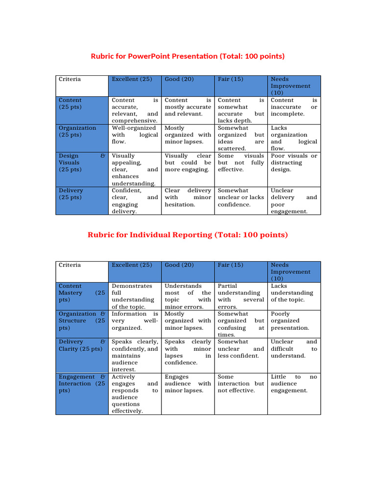 PowerPoint Presentation Rubric | PDF | Human Communication | Cognition