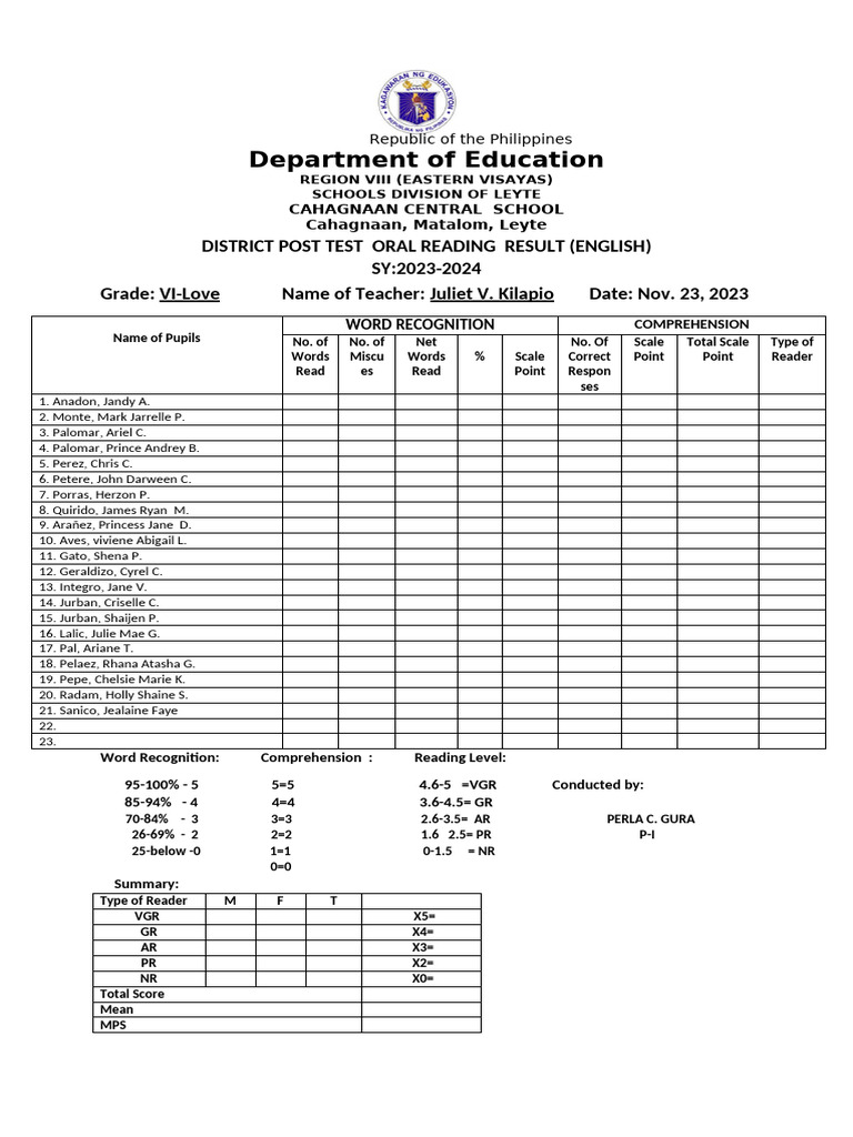 District Oral Reading Test Results | PDF | Reading (Process ...