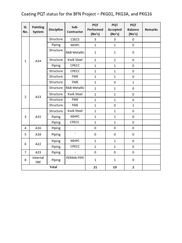 BFN Project Coating PQT Status Report | PDF
