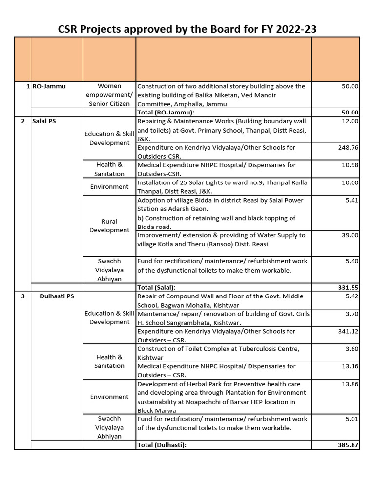 NHPC CSR Projects FY 2022-23 | PDF