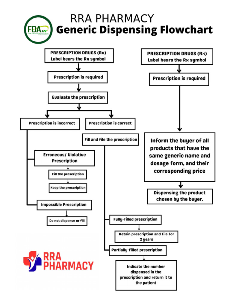 Generic Dispensing Flowchart | PDF