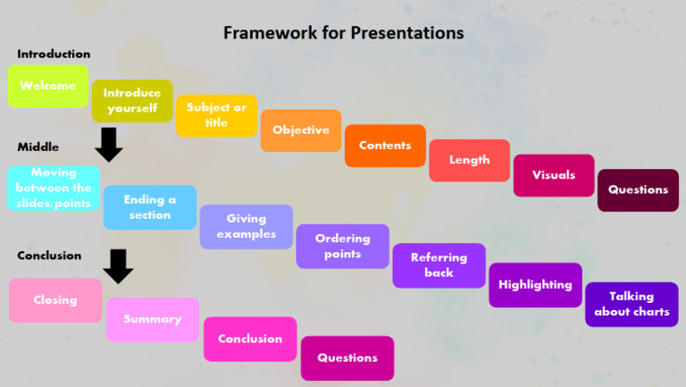 Effective Presentation Framework Guide | PDF
