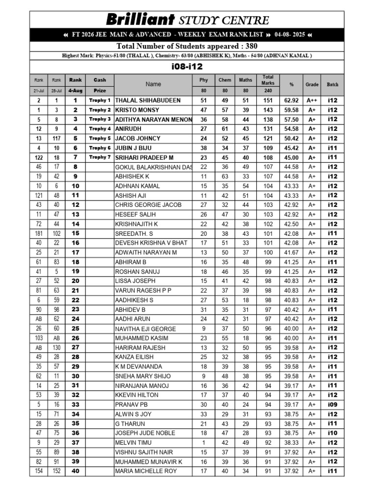 Weekly Exam Rank List - i08 to i12 | PDF