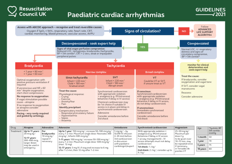 Pediatric Cardiac Arrhythmia Management | PDF | Shock (Circulatory ...