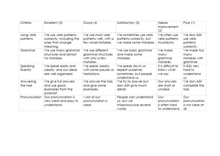 B2 Speaking Rubric Criteria | PDF | Linguistics | Human Communication
