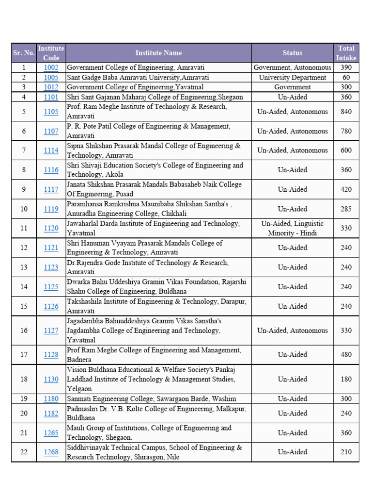 List of Colleges | PDF | Mumbai