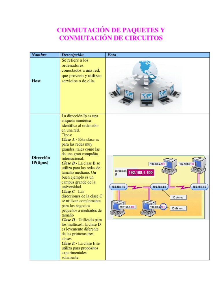 CONMUTACIÓN DE PAQUETES Y CONMUTACIÓN DE CIRCUITOS Dirección IP Red