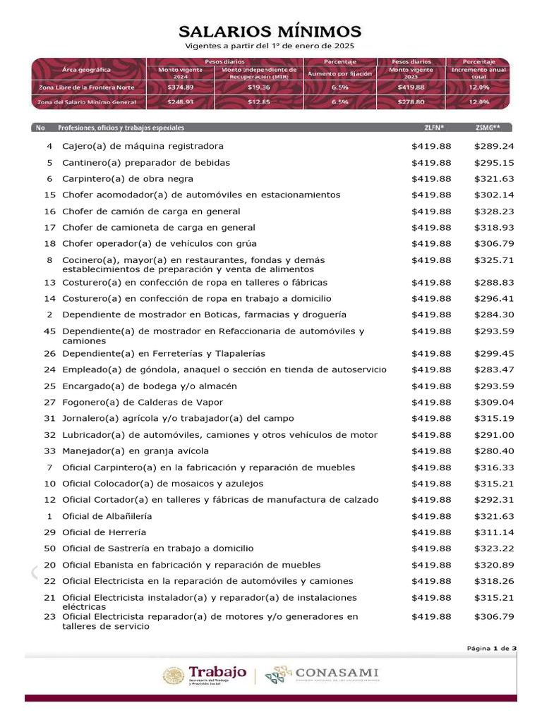 Tabla de Salarios Mínimos 2025 en México | PDF | México