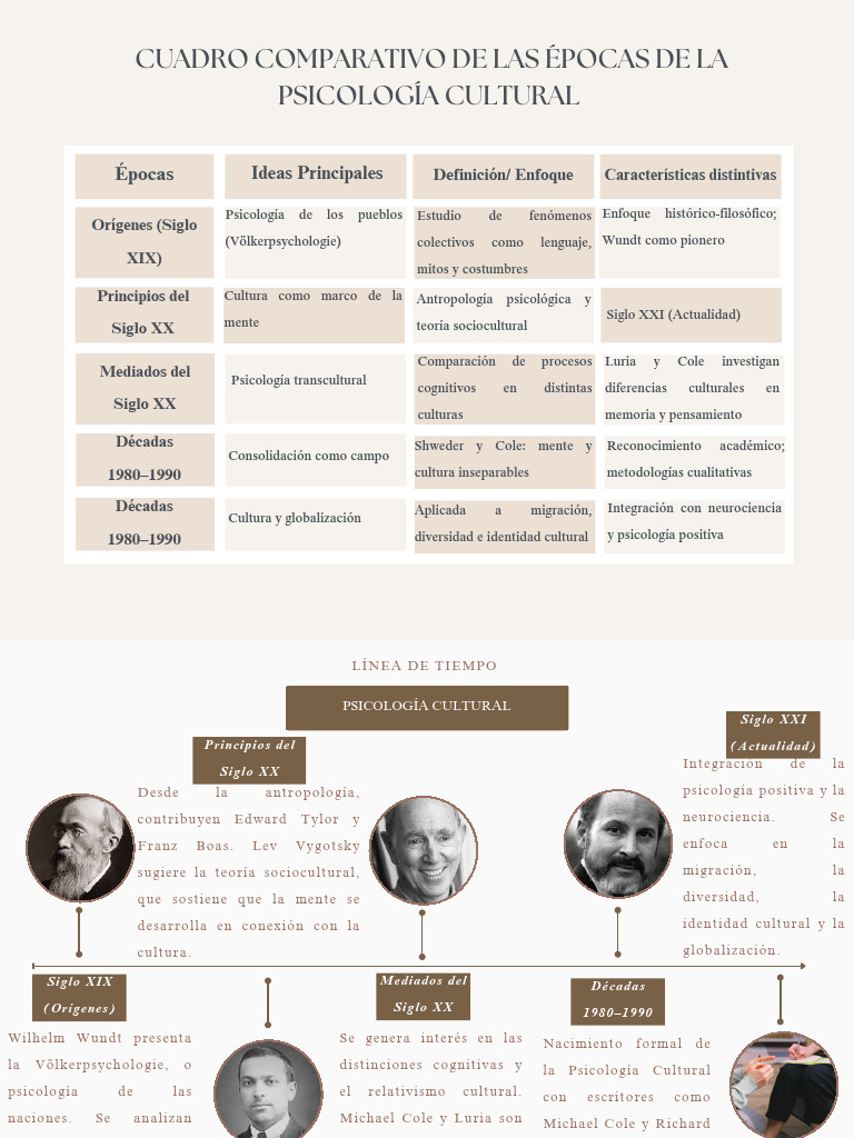 Camila Castillo TA | PDF | Sicología | Antropología