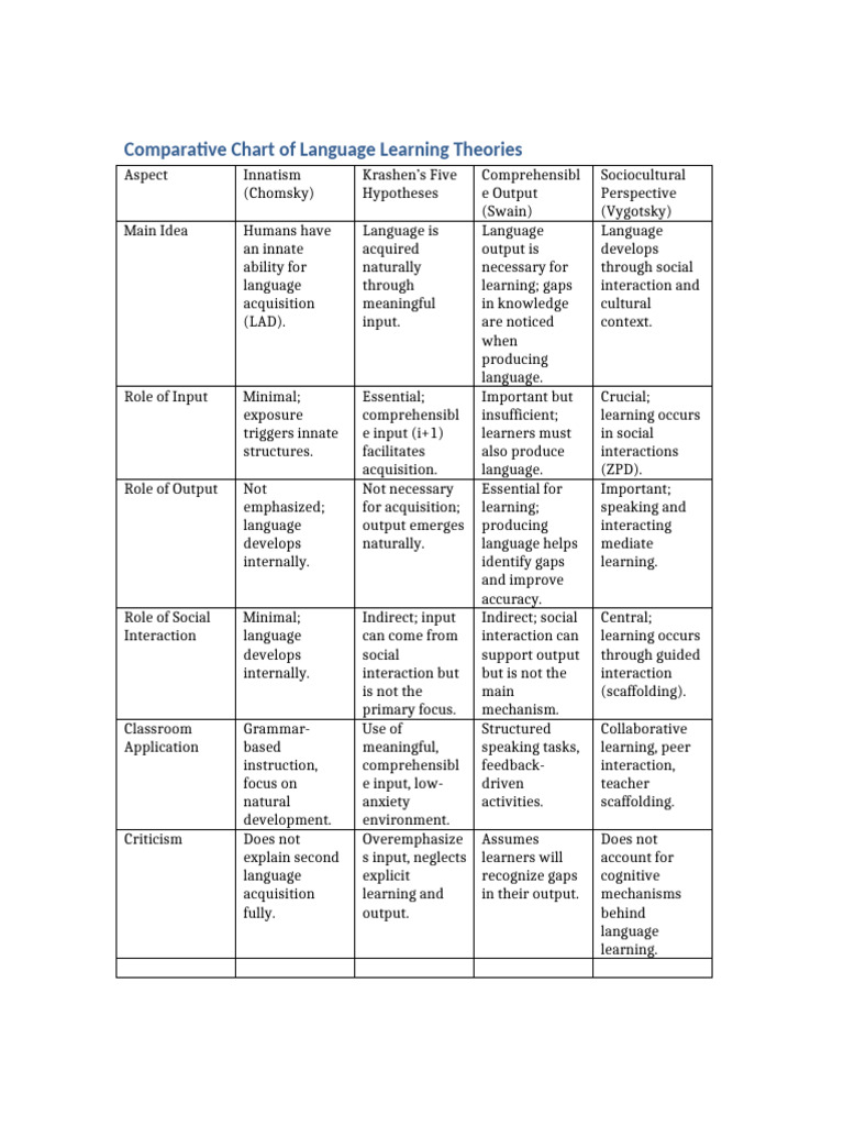 Language Learning Theories Comparison | PDF | Language Acquisition ...