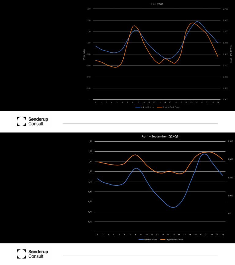 Duck Curve Methods | PDF