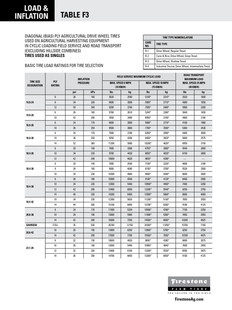 Load and Inflation - Table F3 | PDF | Tire | Land Vehicles