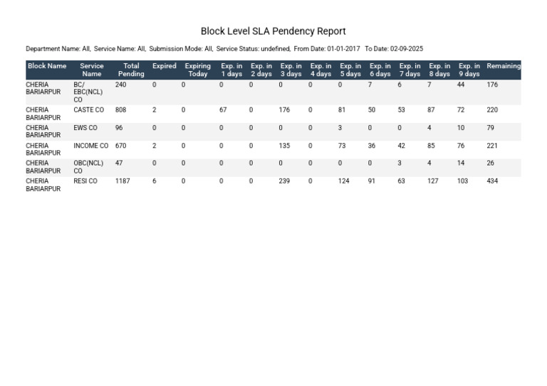 Block Level SLA Pendency Report | PDF