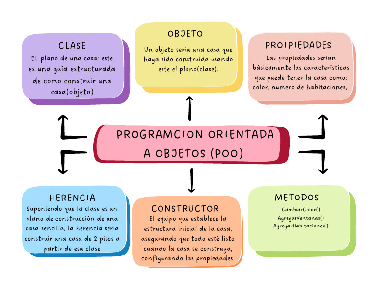 Programcion Orientada A Objetos (Poo) : Clase Objeto Proipiedades | PDF