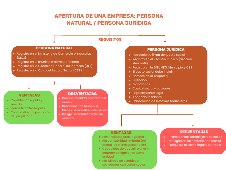 Ventajas y Desventajas de Empresas | PDF | Economias | Negocios económicos