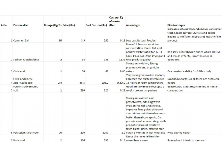 Rama Raju Garu Feed Preservation Chart | PDF