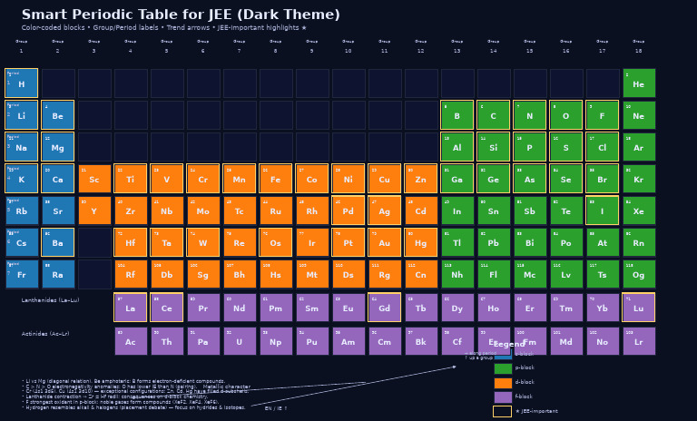 JEE Smart Periodic Table (Dark Theme) | PDF | Lanthanide | Sets Of ...