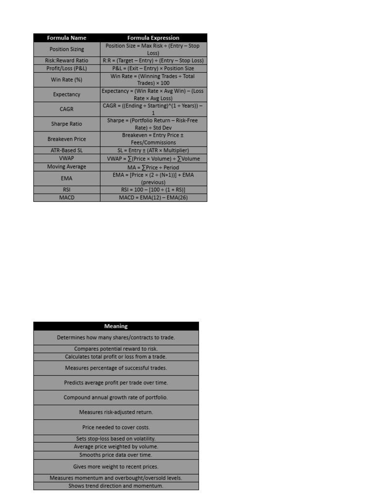 Market - Summary - Trading Formulas | PDF
