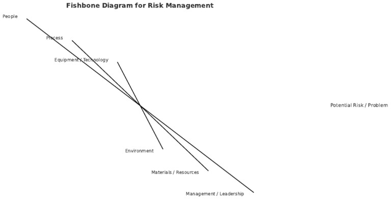 Fishbone Diagram Risk Management | PDF