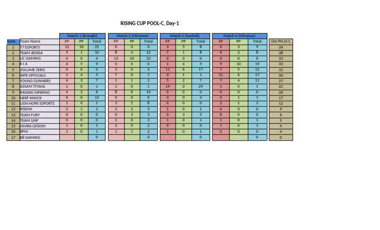 Pool C Day 1 | PDF