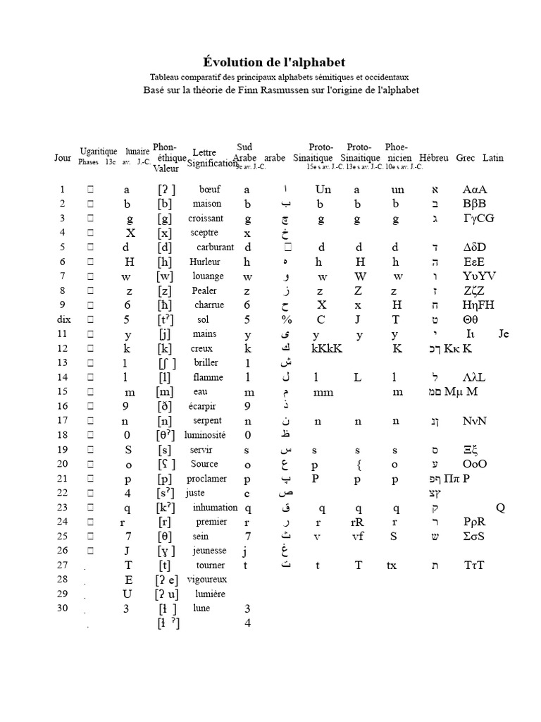  volution De L Alphabet S mitique PDF Alphabet Linguistique