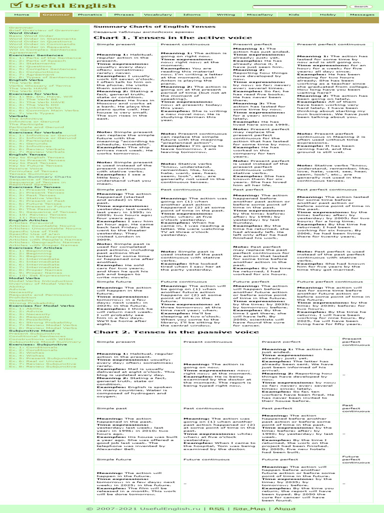 English Tenses Summary Charts | PDF | Perfect (Grammar) | Grammatical Tense