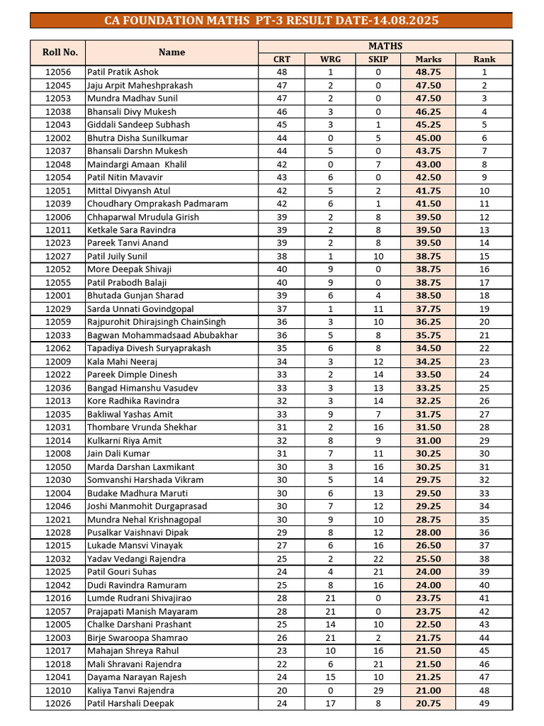 14.08.2025 12th CA Foundation Maths Pt-3 Result | PDF