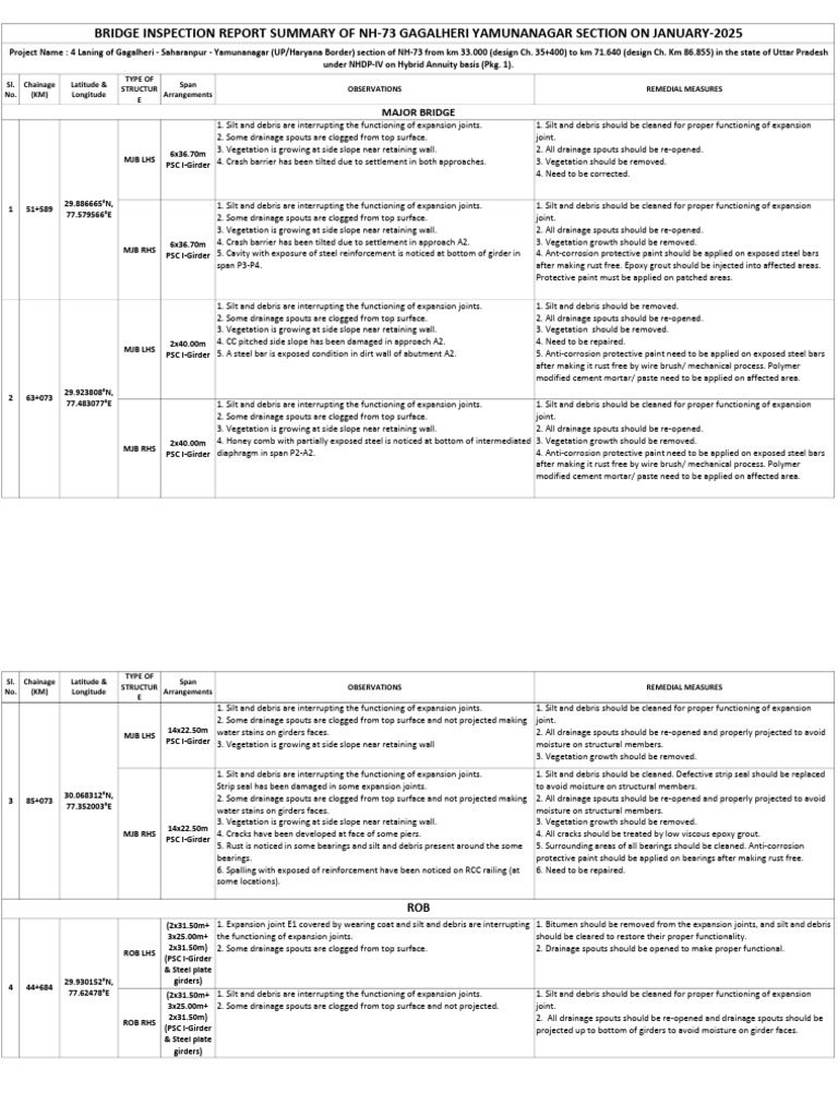 Bridge Inspection Report Summary of Gagalheri-Saharanpur-Yamunanager ...