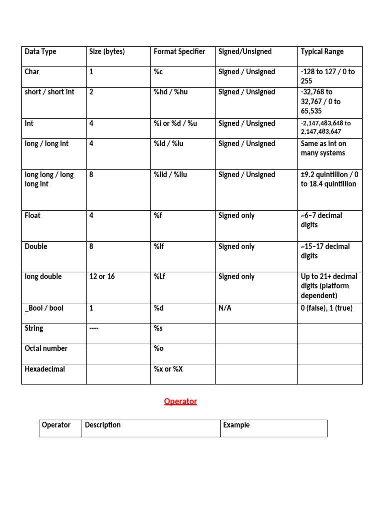 Data Types and Operators in C/C++ | PDF | Integer (Computer Science ...