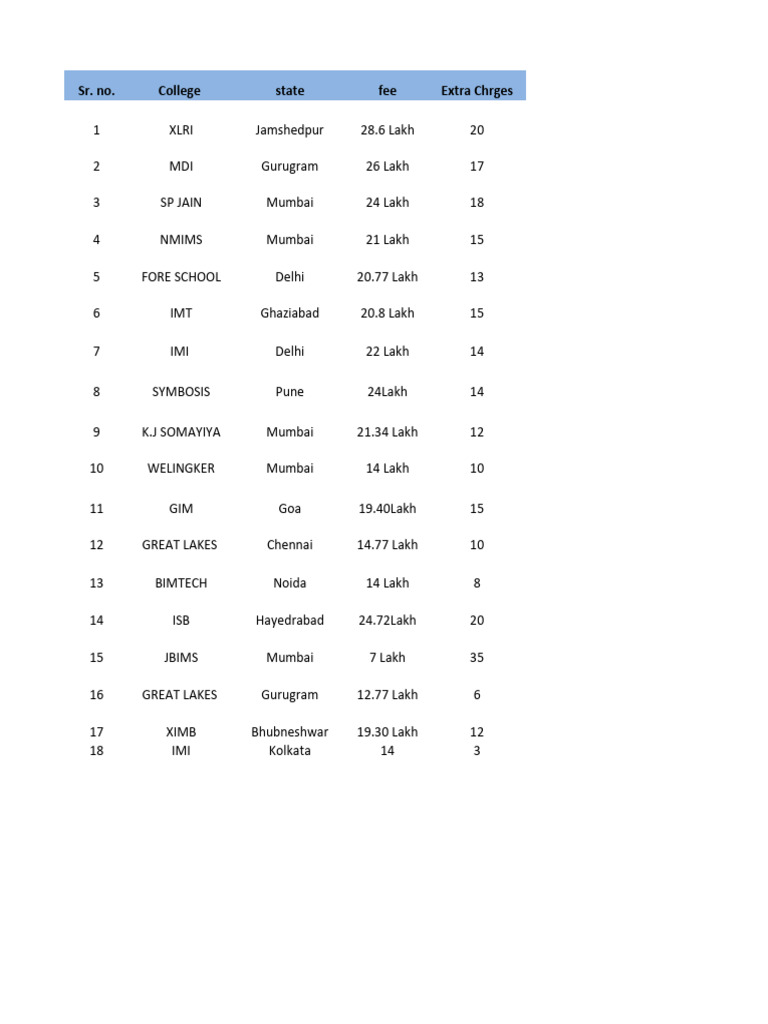 Top MBA Colleges in India 2023 Fees | PDF